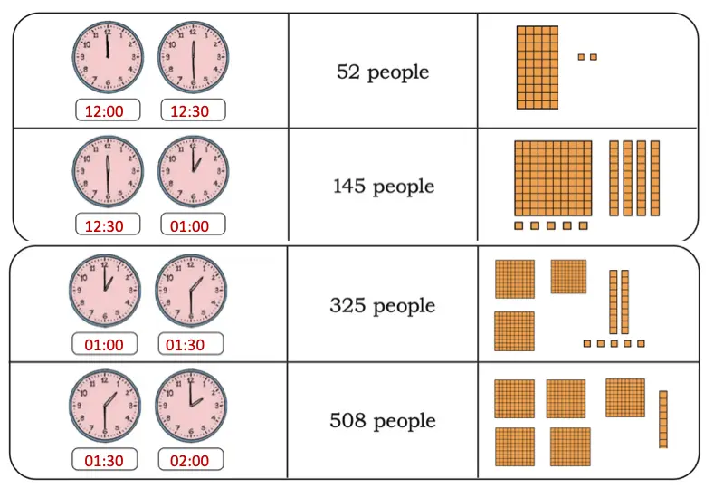 class 4 maths mela chapter 4 thousands around us solutions image 4