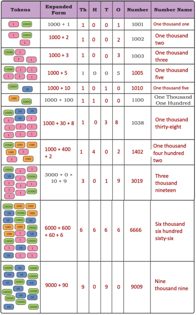 class 4 maths mela chapter 4 thousands around us solutions image 41