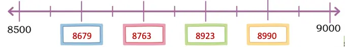 class 4 maths mela chapter 4 thousands around us solutions image 58