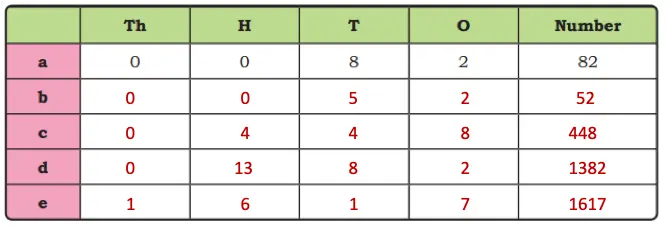 class 4 maths mela chapter 4 thousands around us solutions image 62