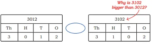 class 4 maths mela chapter 4 thousands around us solutions image 67