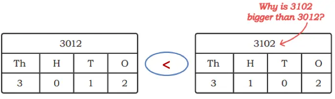 class 4 maths mela chapter 4 thousands around us solutions image 68
