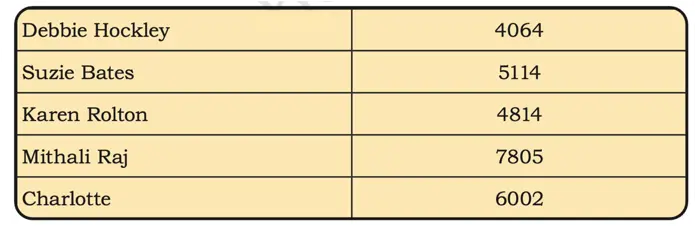 class 4 maths mela chapter 4 thousands around us solutions image 70