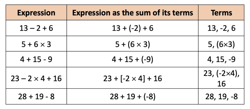 class 7 maths chapter 2 arithmetic expressions solutions image 3