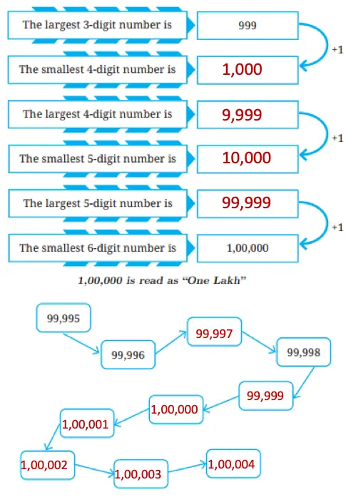 class 7 maths ganita prakash chapter 1 large numbers around us image 2