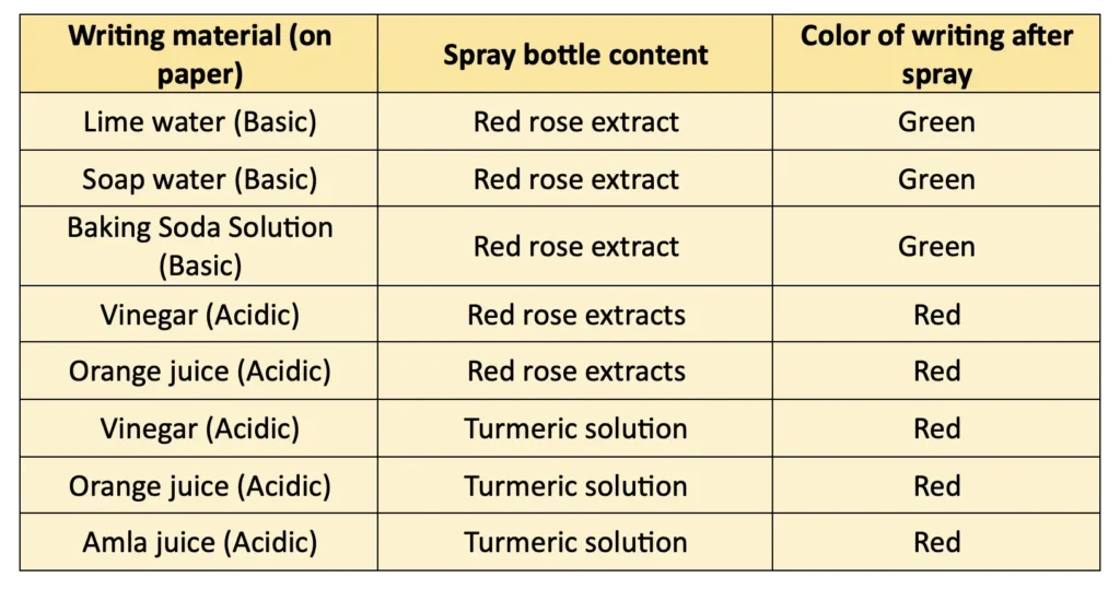 class 7 science chapter 2 exploring substances acidic basic and neutral solutions image 3