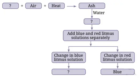 class 7 science curiosity chapter 4 the world of metals and non-metals solutions image 3