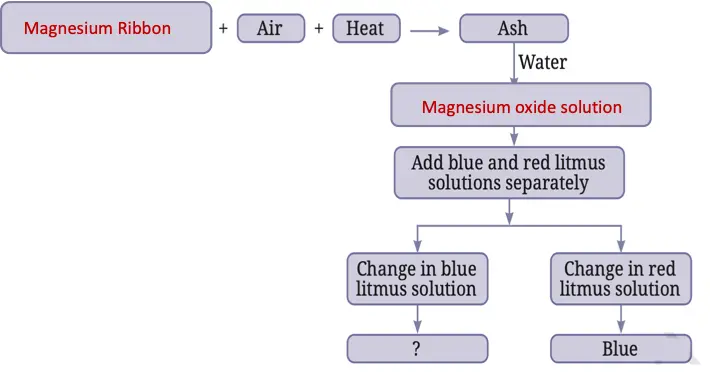 class 7 science curiosity chapter 4 the world of metals and non-metals solutions image 4