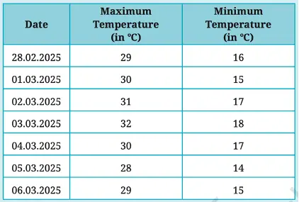 class 7 social science chapter 2 understanding the weather image 1