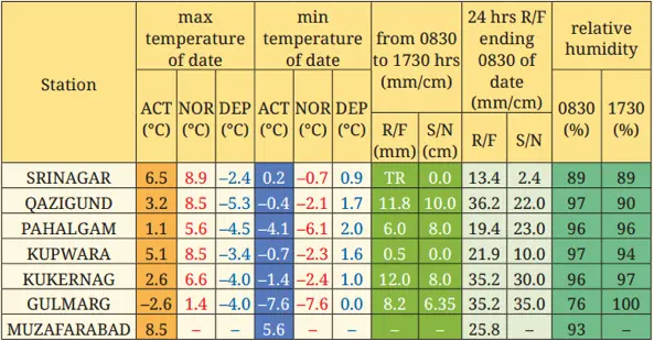 class 7 social science chapter 2 understanding the weather image 6