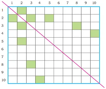 class 4 maths mela chapter 10 equal groups questions answers image 25