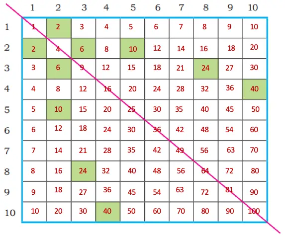 class 4 maths mela chapter 10 equal groups questions answers image 26