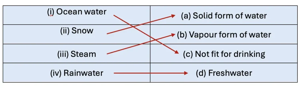 class 5 evs chapter 1 water the essence of life image 24