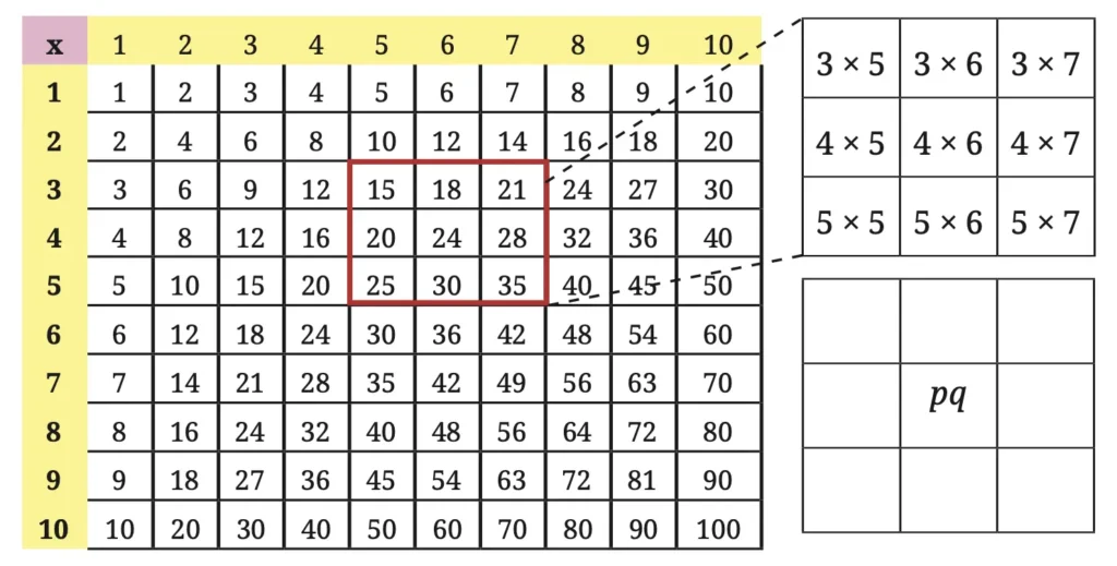 class 8 maths ganita prakash chapter 6 we distribute yet things multiply image 1